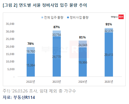 연도별 서울 정비사업 입주 물량 추이(자료=부동산R114)