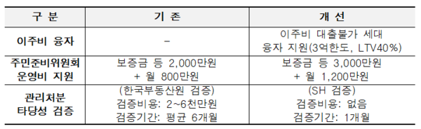 서울형 공공참여 주택사업 추진계획(자료=서울시)