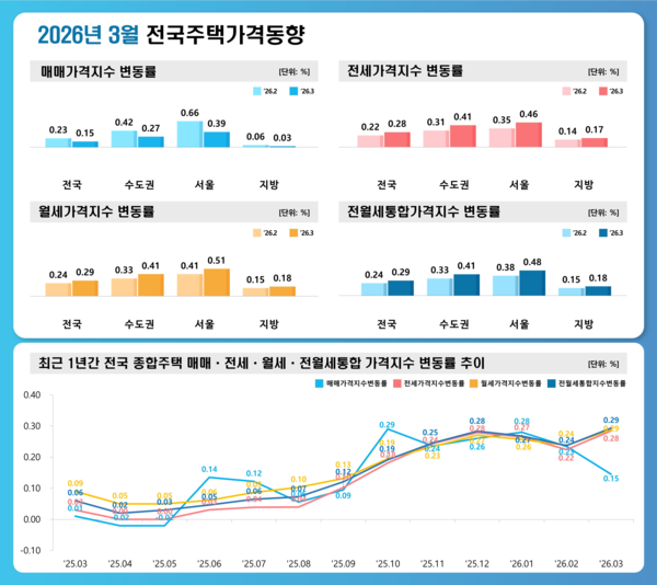 2026년 3월 전국 주택가격동향(자료=한국부동산원)