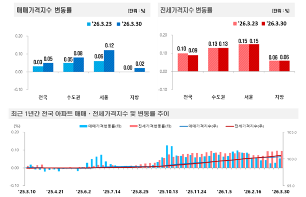 2026년 3월 5주 주간 아파트가격 동향(자료=한국부동산원)