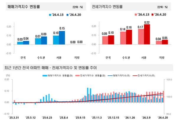 2026년 4월 3주 주간 아파트가격 동향(자료=한국부동산원)