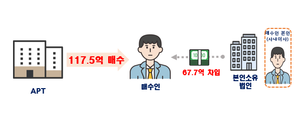 서울·경기 주택 이상거래 기획조사 주요 위법 의심사례(자료=국토교통부)