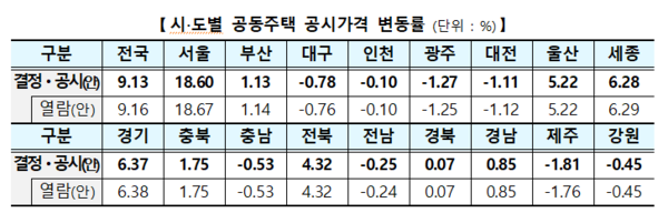 2026년 공동주택 공시가격 시·도별 변동률(자료=국토교통부)