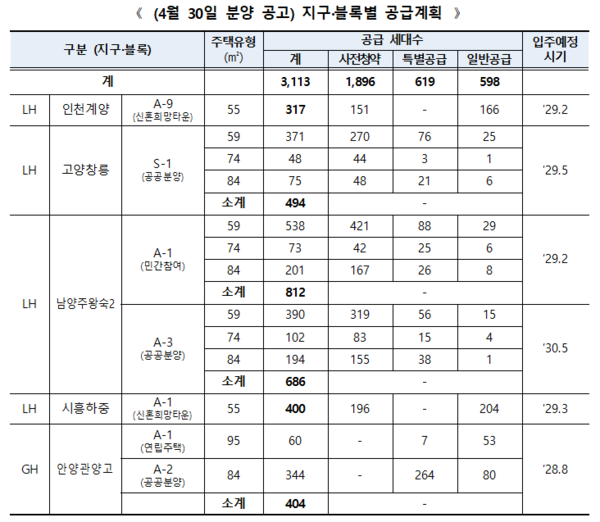 4월 30일 분양 공고 예정 지구·블록별 공급 계획(자료=국토교통부)