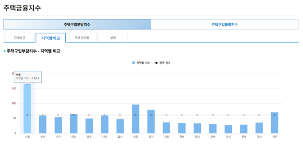 2025년 4분기 주택구입부담지수(자료=한국주택금융공사 주택금융통계시스템)