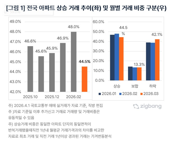 전국 아파트 상승 거래 추이 및 월별 거래 비중 구분(자료=직방)
