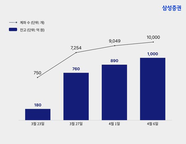 삼성증권 RIA 그래프(자료=삼성증권)