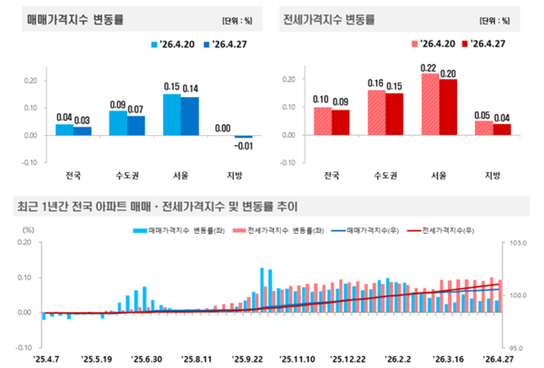 2026년 4월 4주 주간 아파트가격 동향(자료=한국부동산원)