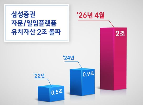삼성증권 자문/일임플랫폼 유치자산 2조 돌파(자료=삼성증권)