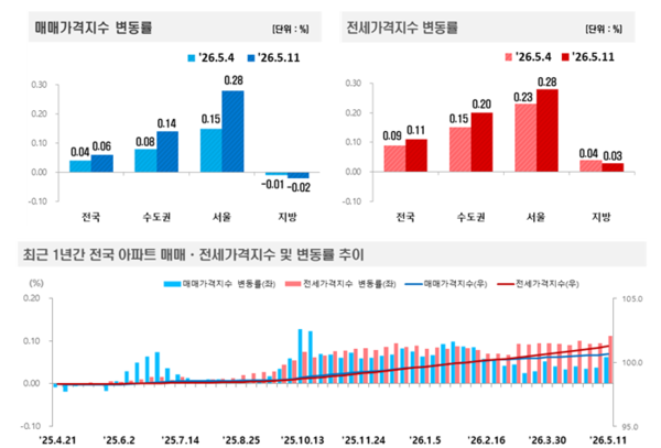 2026년 5월 2주 주간 아파트가격 동향(자료=한국부동산원)