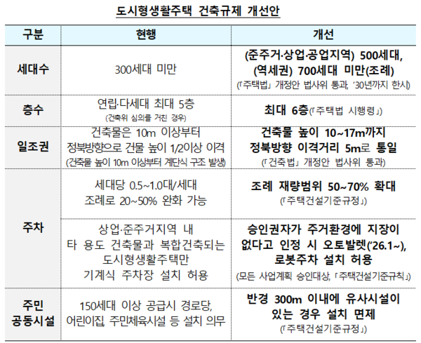 도시형생활주택 건축규제 개선안(자료=국토교통부)