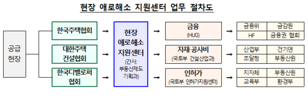 현장 애로해소 지원센터 업무 절차도(자료=국토교통부)
