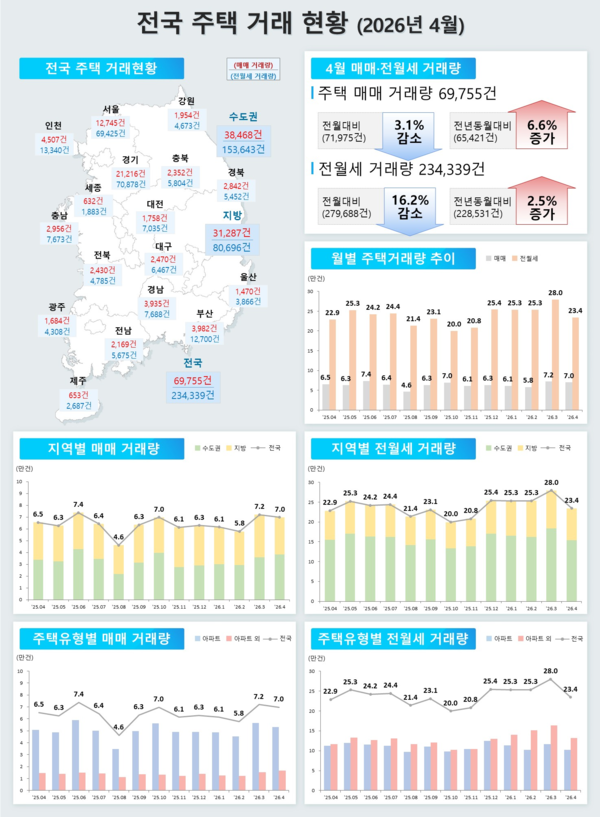 2026년 4월 주택통계(자료=국토교통부)