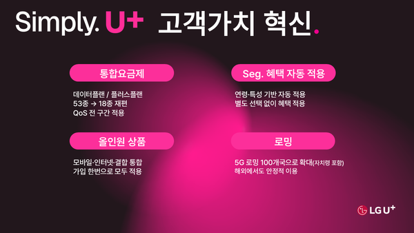 LG유플러스는&nbsp;28일 오전 온라인 기자간담회를 열고,&nbsp;통신 서비스의 기본 영역인&nbsp;‘요금’과&nbsp;‘결합’&nbsp;구조를 중심으로 고객 불편을 줄이기 위해 요금 구조와 가입·이용 전 과정을 단순화하는&nbsp;‘Simply 2.0’을&nbsp;시작한다고 밝혔다(자료=LG유플러스)