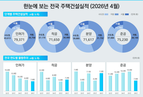 2026년 4월 주택통계(자료=국토교통부)