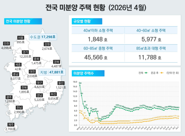 2026년 4월 주택통계(자료=국토교통부)