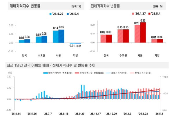 2026년 5월 1주 주간 아파트가격 동향(자료=한국부동산원)