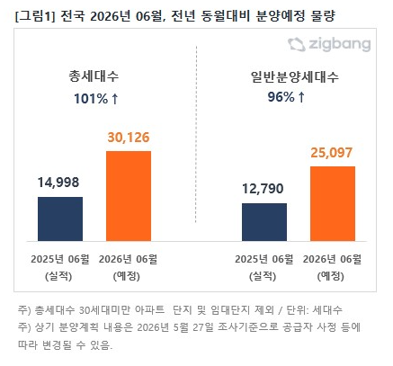 전국 2026년 6월 전년 동월 대비 분양예정 물량(자료=직방)