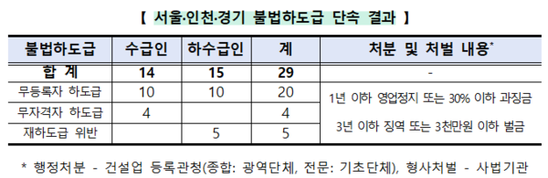 서울·인천·경기 불법하도급 단속 결과(자료=국토교통부)