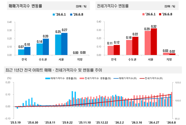2026년 6월 2주 주간 아파트가격 동향(자료=한국부동산원)
