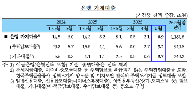 2026년 5월중 금융시장 동향(자료=한국은행)
