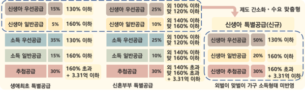 민영주택 신생아 특별공급 신설 내용(자료=국토교통부)
