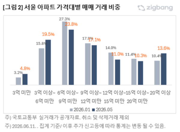 서울 아파트 가격대별 매매 거래 비중(자료=직방)