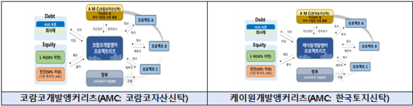 국토교통부 PF 마중물 개발앵커리츠(자료=국토교통부)