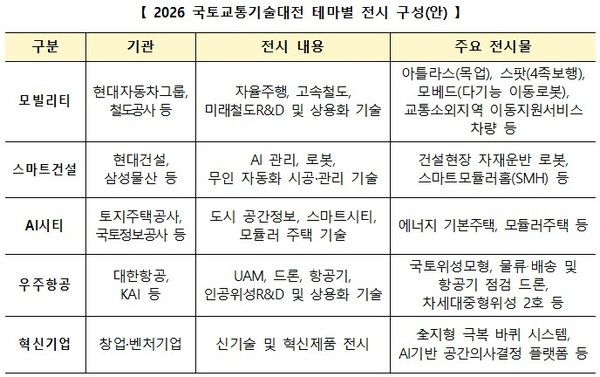 2026년 국토교통기술대전 테마별 전시 구성안(자료=국토교통부)