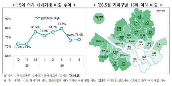2026년 5월 서울 자치구별 15억 원 이하 아파트 거래 비중(자료=서울시)