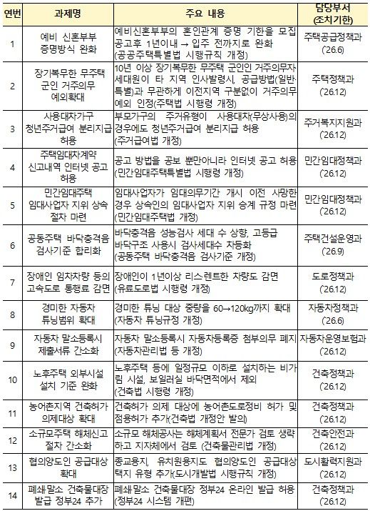국토교통부 현장규제 개선방안 세부 과제(자료=국토교통부)