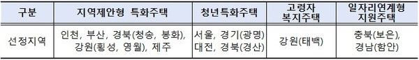 2026년 상반기 특화주택 선정 결과(자료=국토교통부)