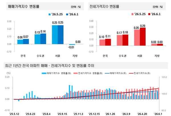 2026년 6월 1주 주간 아파트가격 동향(자료=한국부동산원)