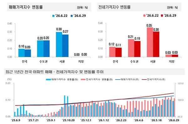 2026년 6월 5주 주간 아파트가격 동향(자료=한국부동산원)