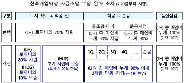 신축매입약정 자금조달 부담 완화 조치(자료=국토교통부)