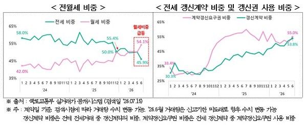 2026년 5월 서울 아파트 시장 전월세 비중 등(자료=서울시)