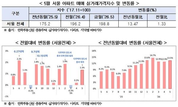 2026년 5월 서울 아파트 매매 실거래가격지수 및 변동률(자료=서울시)