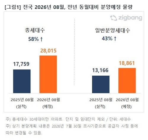 2026년 8월 전년 동월 대비 분양 예정 물량(자료=직방)