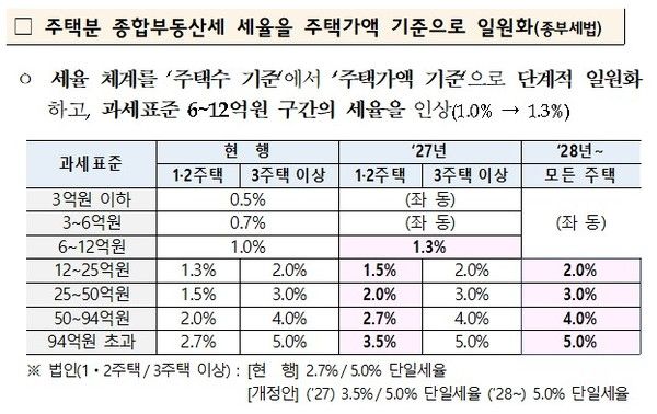 2026년 세제개편안(자료=재정경제부)