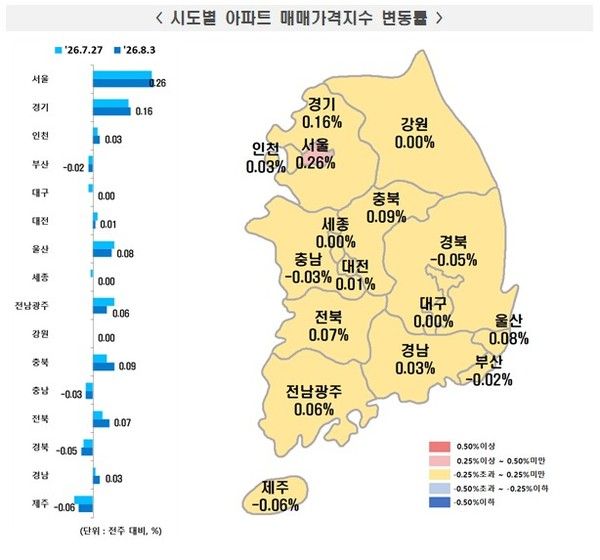 2026년 8월 1주 주간 아파트가격 동향(자료=한국부동산원)