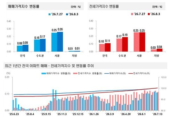 2026년 8월 1주 주간 아파트가격 동향(자료=한국부동산원)