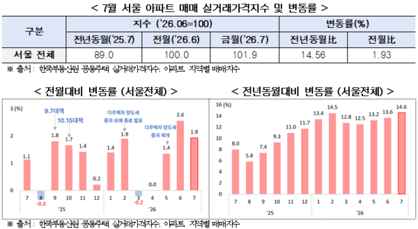 2026년 7월 서울 아파트 매매 실거래가격지수 및 변동률(자료=서울시)