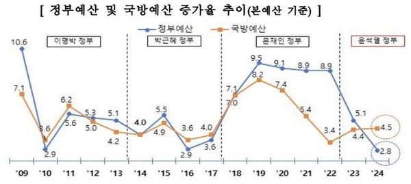 정부예산 및 국방예산 증가율 추이. (사진=국방부 제공)
