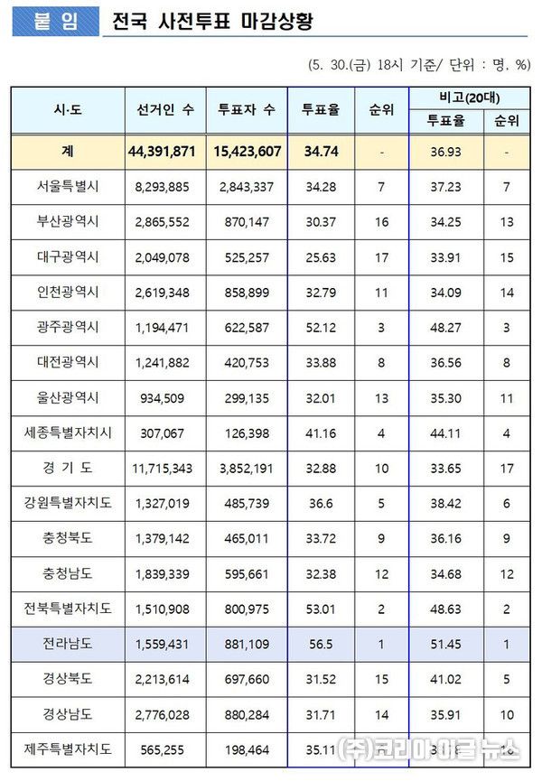 제21대 대통령을 뽑는 6.3조기대선 사전투표가 30일 마감됐다. 29일부터 30일까지 평일 이틀간 진행된 투표의 최종 투표율은 34.74%다.