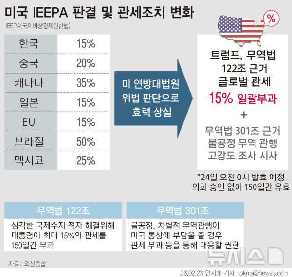 도널드 트럼프 행정부가 무역법 122조에 따른 '15% 글로벌 관세'를 24일(현지 시간) 0시 1분부터 발효했다. (자료=뉴시스)