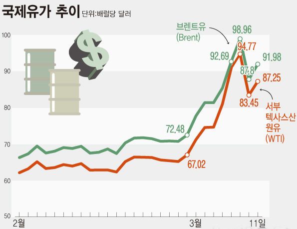 국제에너지기구(IEA)의 사상 최대 규모 비축유 방출 계획에도 국제 유가가 다시 배럴당 100달러를 넘어섰다. 최근 국제 유가 그래프.뉴시스