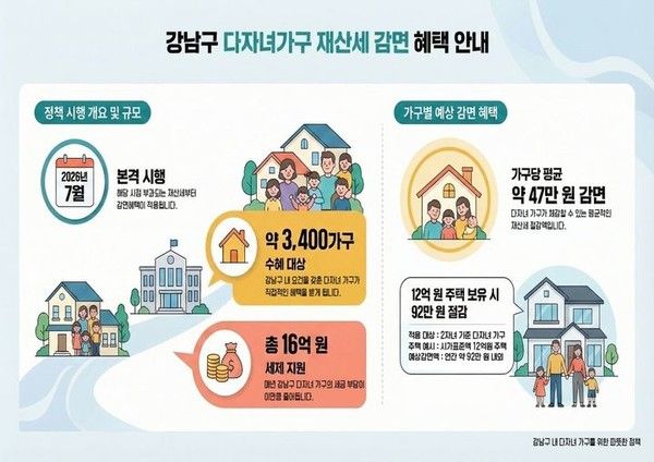강남구 다자녀가구 재산세 감면 혜택
