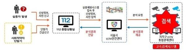 고속검색시스템 개념도 및 서비스 흐름도. (자료=서울시)