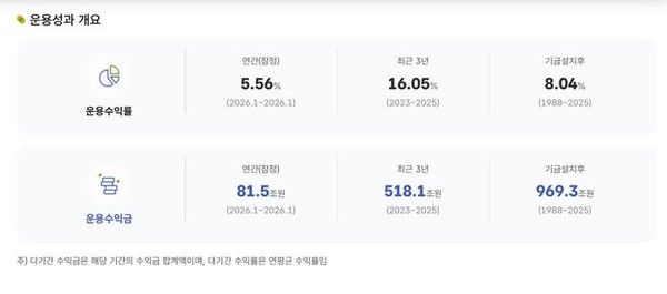 (자료=국민연금기금운용본부 홈페이지 캡처)&nbsp;