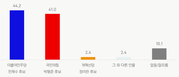 부산시장 가상대결&nbsp;&nbsp;조사도&nbsp; &nbsp;(자료=바로미터여론연구소)